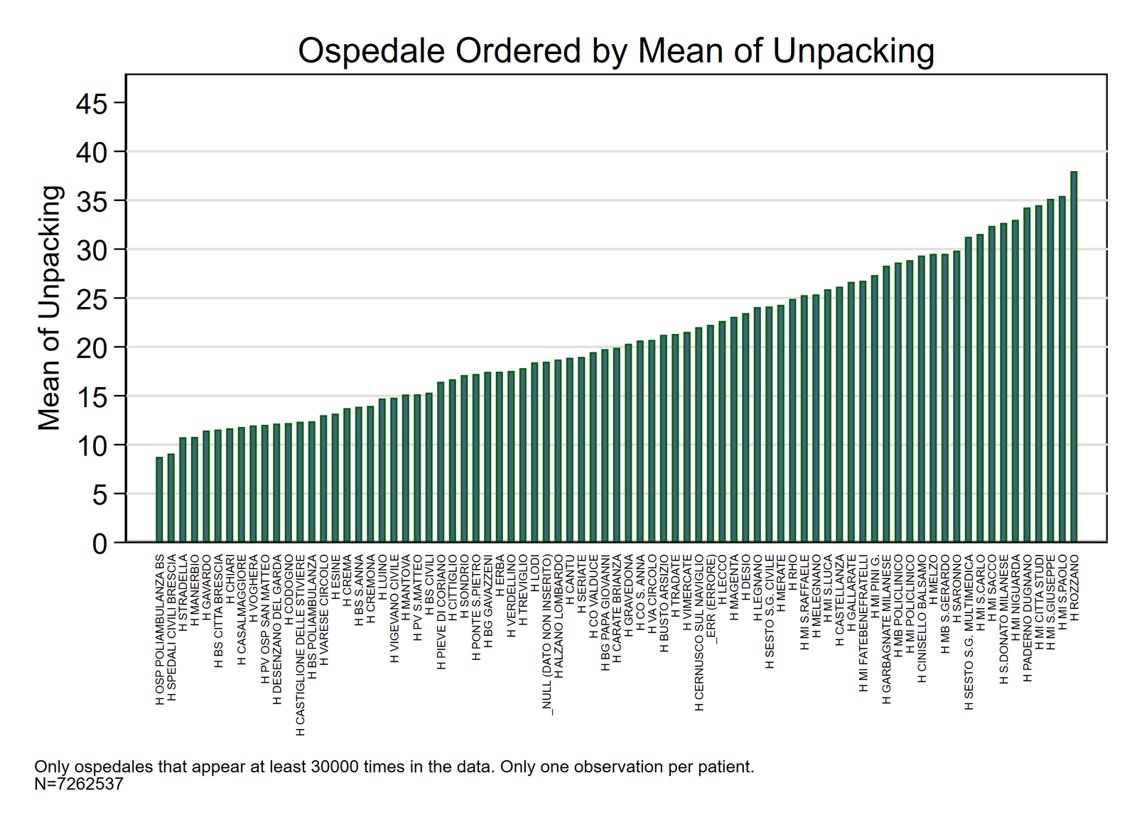 Grafico a barre degli ospedali lombardi ordinati per tempo medio di consegna del paziente, da circa 9 minuti negli ospedali più rapidi a circa 38 minuti nei più lenti.