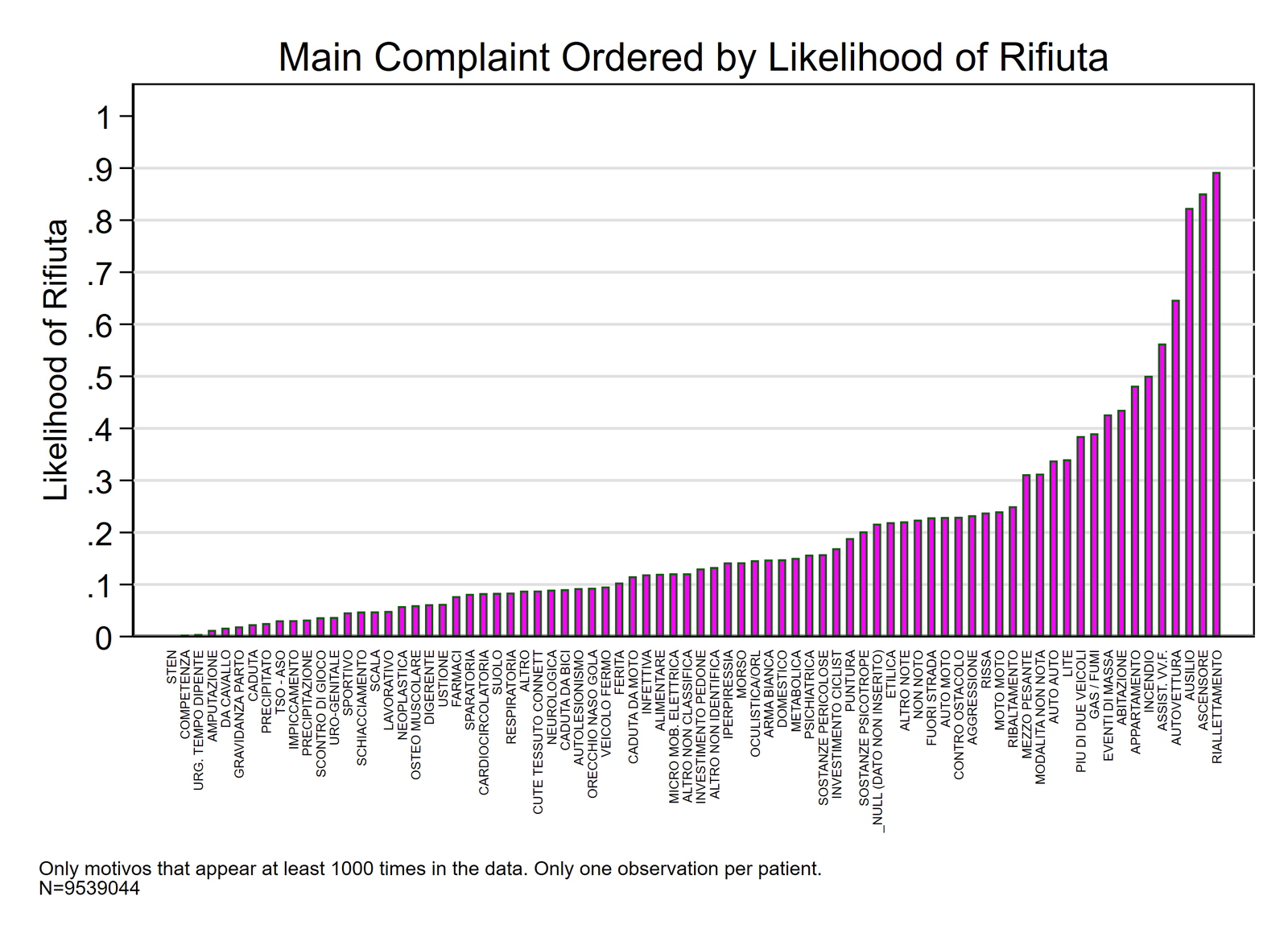 Grafico a barre dei motivi di chiamata ordinati per quota di missioni in cui il paziente rifiuta il trasporto, da quasi zero per le emergenze tempo-dipendenti a circa 0,9 per riallettamenti, persone bloccate in ascensore e richieste di ausilio.