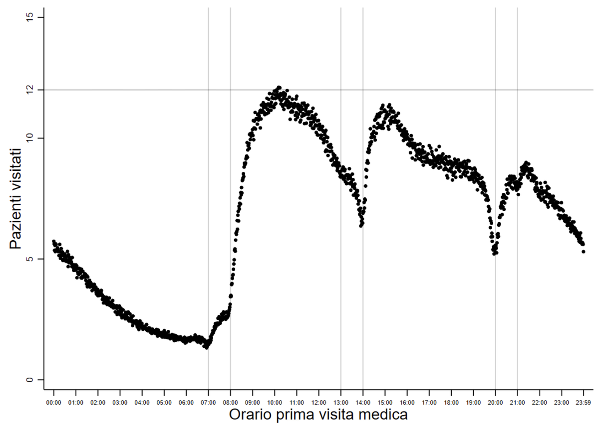 Numero medio di pazienti visitati per la prima volta per minuto per ora del giorno: picco di circa 12 verso le 10:00, con cali netti alle 14:00 e alle 20:00, ai cambi turno.