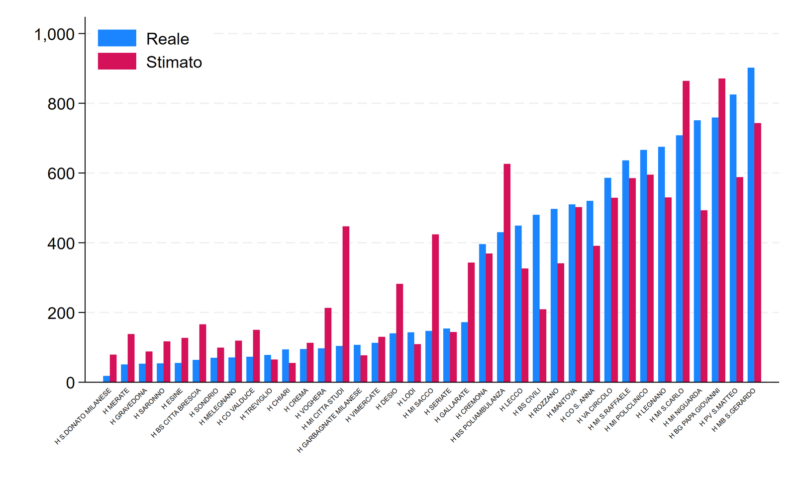 Grafico a barre dei pazienti con ictus per ospedale in Lombardia nel 2024. Per molti ospedali il numero reale (blu) è molto diverso da quello che assegnerebbe la regola attuale (Stimato, rosso): alcuni ne ricevono molti meno, altri molti di più.